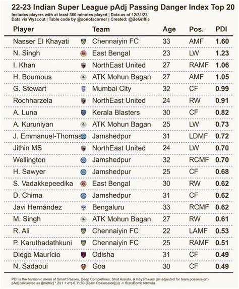 3 most underrated Indian players in the 2022-23 ISL season