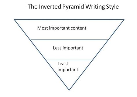 Inverted Pyramid Conversion Uplift