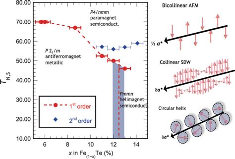 The Magnetic Structural And Electronic Phase Diagram Of Fe 1x Te