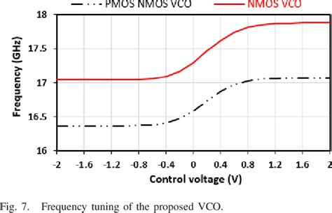 Figure From Ku Band Low Phase Noise Vco Using High Quality Factor