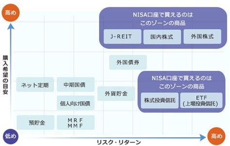 Nisa（ニーサ）で運用する商品選びの基本をおさえよう