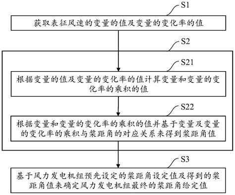 风力发电机组的降载方法及其系统及计算机可读存储介质与流程