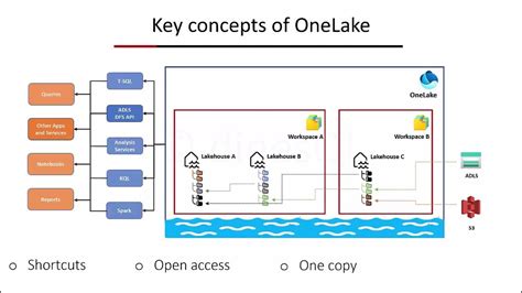 Key Concepts Of Microsoft Fabric Onelake Youtube