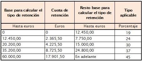 Ejemplo Pr Ctico Sobre Las Retenciones De Irpf En Declaracion De