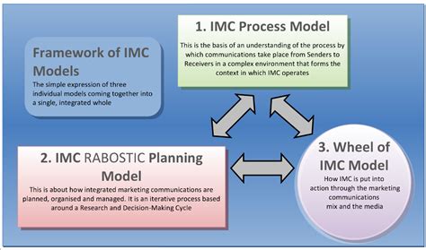 Pdf What Is Integrated Marketing Communications Integrating