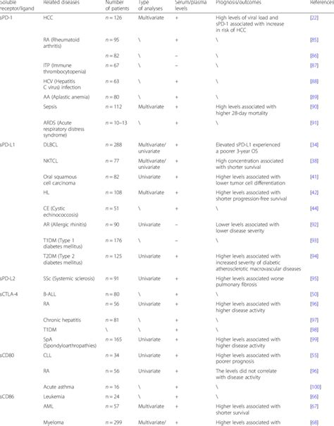 Serum Plasma Levels Of Soluble Receptors And Ligands Detected In