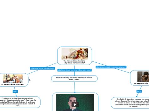 La revolución del amor y el primer mandam Mind Map