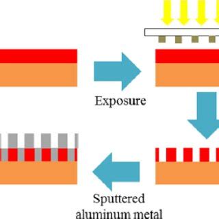 Color Online Fabrication Processes Of The Surface Acoustic Wave