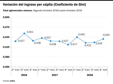 Creció La Brecha De Distribución Del Ingreso Séptimo Día