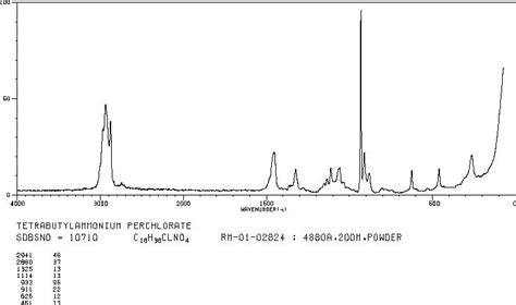 Tetrabutylammonium Perchlorate 1923 70 2 Raman Spectrum