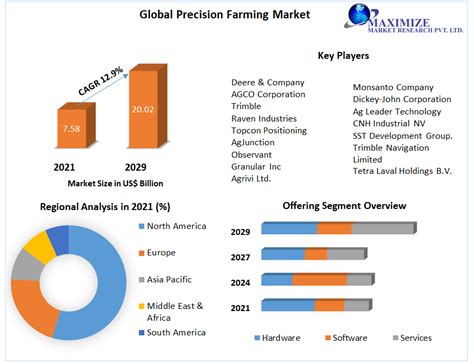 Precision Farming Market Global Industry Analysis And Forecast 2029