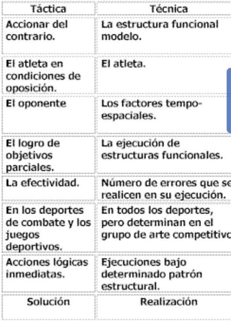 Cuadro Comparativo Entre Tecnica Y Tactica Brainly Lat