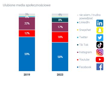 Najpopularniejsze social media Jakich treści poszukują w nich