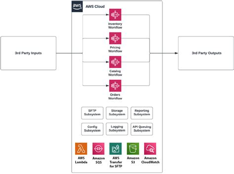 From Low Code Ipaas To Serverless Architecture Stances Transformation