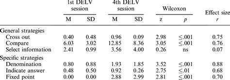 Means Standard Deviations Wilcoxon Tests And Effect Size R For