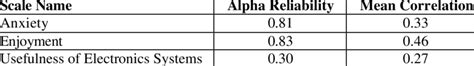 Internal Consistency Cronbach Alpha Coefficient And Mean Correlation