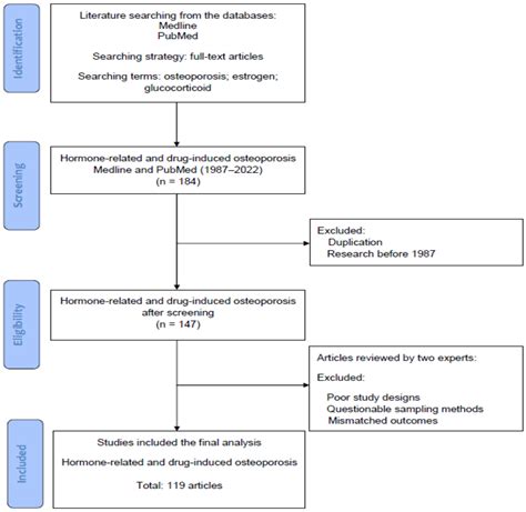 Ijms Free Full Text Hormone Related And Drug Induced Osteoporosis