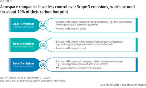 Decarbonizing Aerospace Deloitte Insights