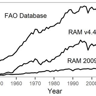 Fig S Trends In Global Catches Represented In The Un Fao Landings