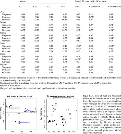 Effect Of Treatment On Alpha Diversity Measures Of RAF In Geum Rossii