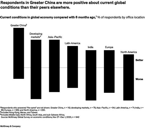 2023 Global Economic Outlook Mckinsey