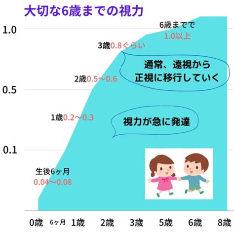 見逃さないで！就学前健診の視力低下 【視力回復】アイメディカル西宮