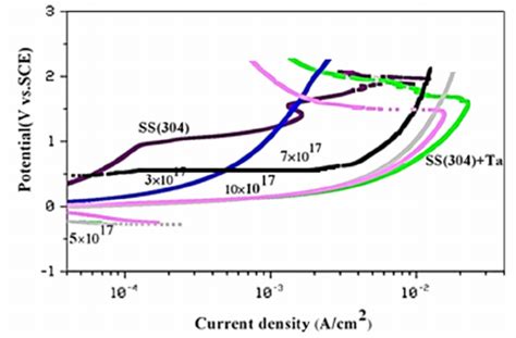 Potentiodynamic Polarization Curves Of The Bare 304 Stainless Steel