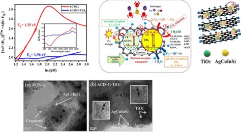 Agcuins Graphene Tio Co Acs Omega X Mol