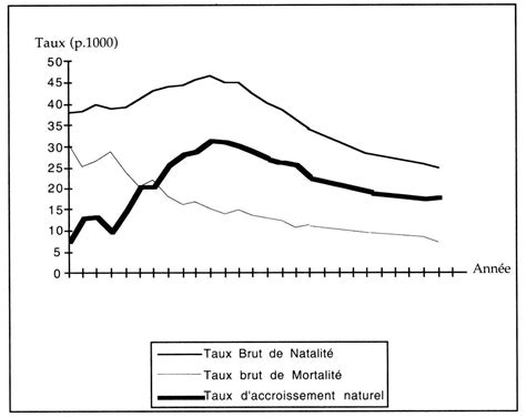 Taux Daccroissement Naturel Définition