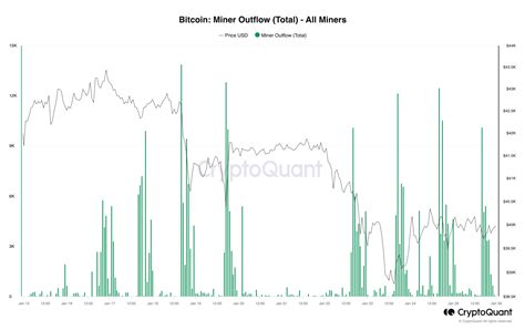 Miner Outflow CryptoQuant User Guide