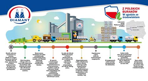 Skąd Polska ma cukier Swyft