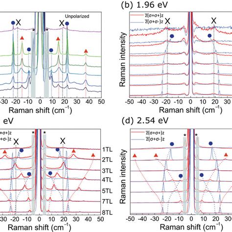 A Low Frequency Raman Spectra Of 4tl Wse2 Measured With Six Different Download Scientific