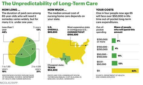 Long Term Care Insurance Overview Esi Money