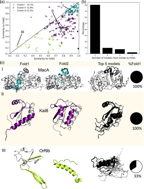 Alphafold2 Fails To Predict Protein Fold Switching Chakravarty 2022