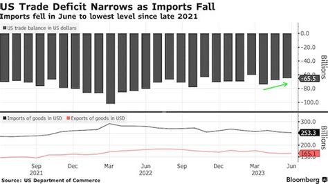 Us Trade Deficit Narrows As Imports Decline To Lowest Since 2021 Ajotcom