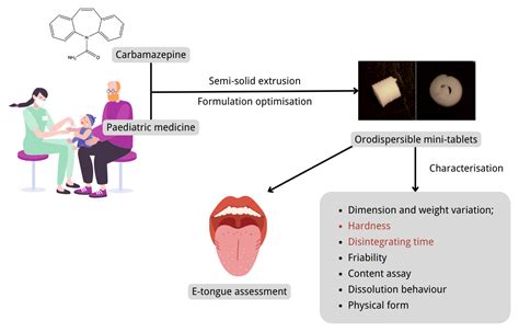 Formulation And Characterisation Of Carbamazepine Orodispersible D