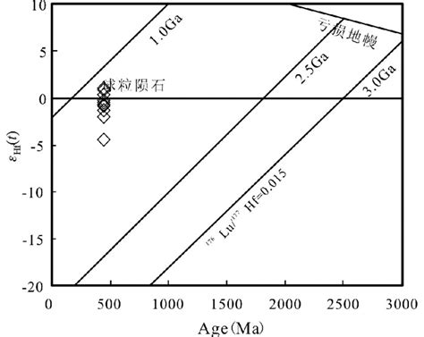 南阿尔金迪木那里克花岗岩地球化学锆石U Pb年代学与Hf同位素特征及其构造地质意义