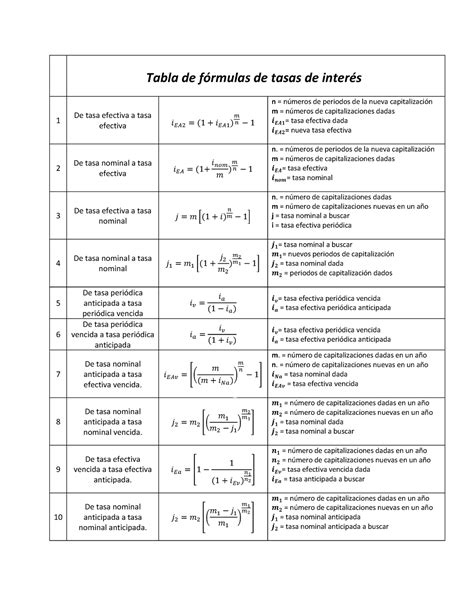 Formulas Tasas Tabla De Fórmulas De Tasas De Interés 1 De Tasa Efectiva A Tasa Efectiva 𝗅𐀀𐀀𐀀