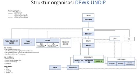 Struktur Organisasi Departemen Perencanaan Wilayah Dan Kota