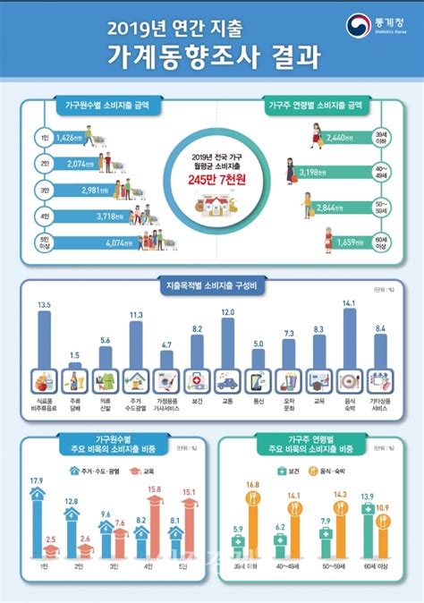 이지 보고서 지난해 가구당 소비지출 246만원고소득 저소득 대비 41배↑ 이지경제