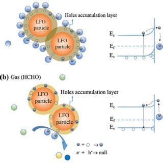 Schematic Diagrams Of The Gas Sensing Mechanism A In Air And B Hcho