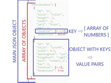 Json Objects Explained