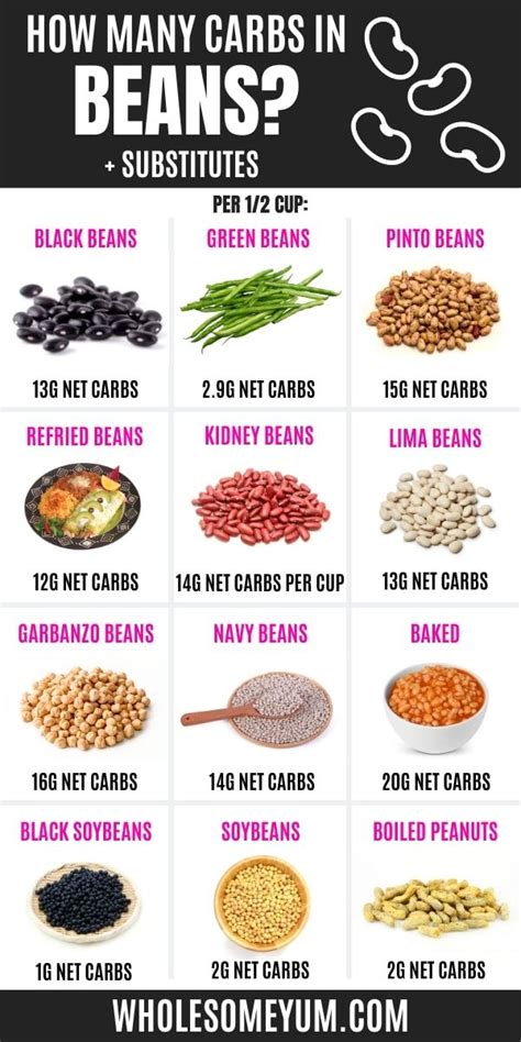 Carbs In Beans Low Carb Beans Keto Carbs Keto Diet Recipes