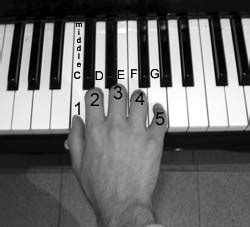 Piano Fingering