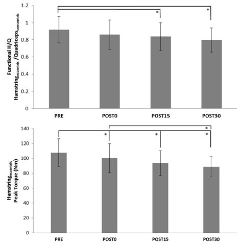 Functional Hq Ratio H Eccentric Q Concentric And Hamstring