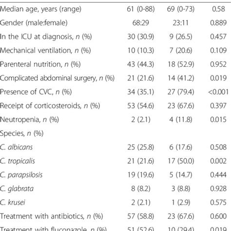 Factors Associated With 30 Day Mortality By Univariate Analysis In