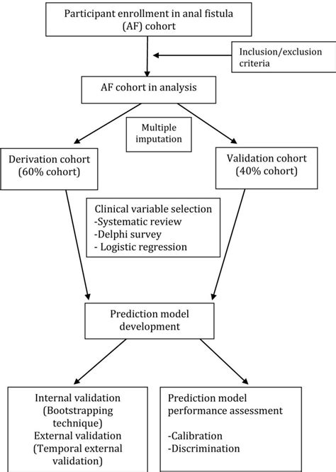 Development Of Screening Tools To Predict The Risk Of Recurrence And