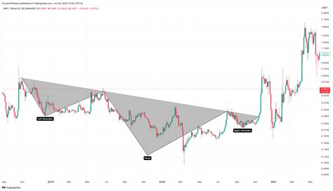 Ripple S XRP Could Rally 25 As It Prints Bullish Pattern