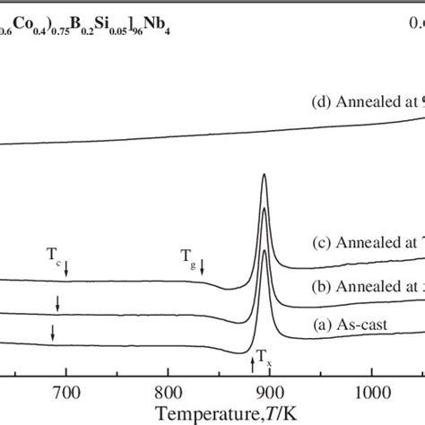 Dsc Curves Of The As Cast Sample A K Annealed Sample B K