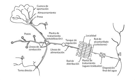 Esquema Y Componentes De La Red Cra Redes De Abastecimiento